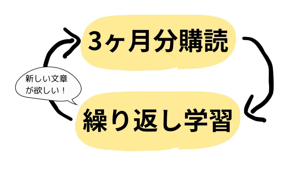 3ヶ月で繰り返す